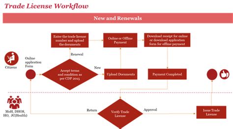 Information Technology Department-BBMP