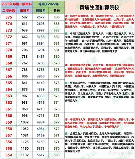 郑州二模成绩已出，看看你的成绩对应省排名能上哪些大学？ - 知乎