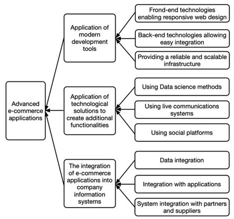 A Conceptual Framework for the Technological Advancement of E-Commerce ...