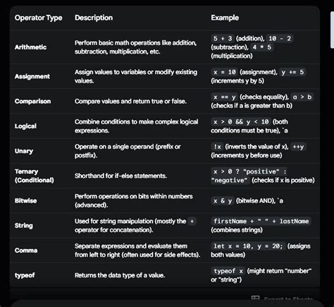 Image result for JavaScript Operators Table