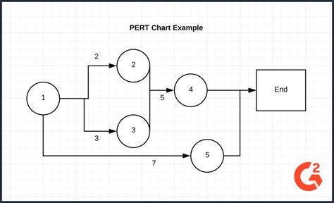 Image result for Pert Chart Explained