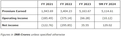 Go Digit IPO: 10 Points Investors Should Know | Investing.com India