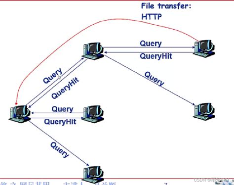 P2P Internet Connection 的图像结果