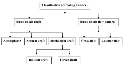 Humidification And Dehumidification Operations And Design Calculations