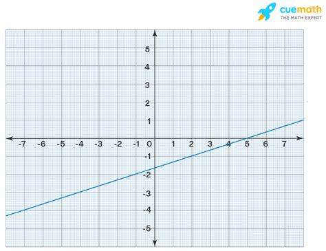 How to Find Standard Form Using Two Points 的图像结果