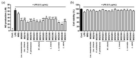 Antioxidant Activity and Probiotic Properties of Lactic Acid Bacteria