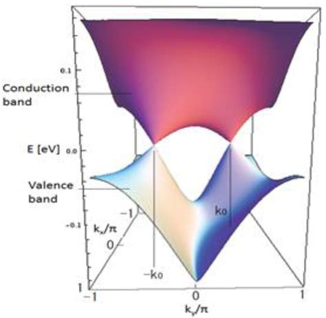 Theory of Dirac Electrons in Organic Conductors