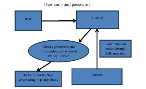 Image result for SQL Injection Attack Code