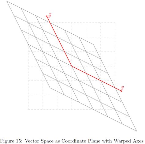 Image result for Vector Spaces Basics