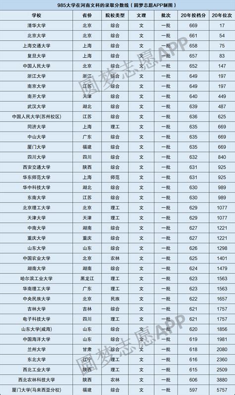 2021年容易捡漏的985院校 录取分数线比较低的985大学_五米高考