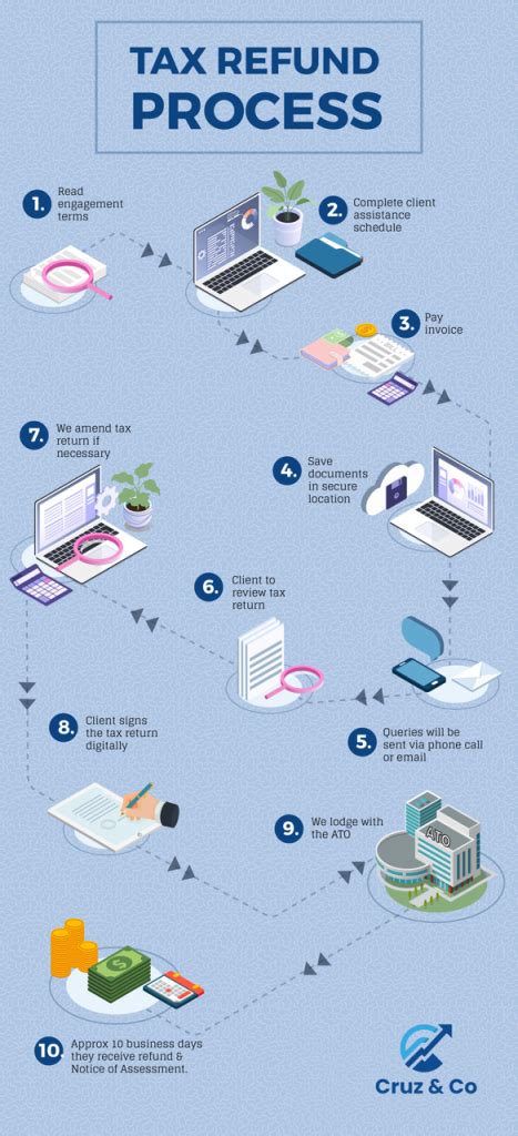 Image result for Income Tax Refund Processing Time