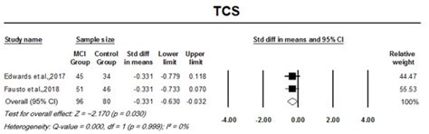 Central Auditory Functions of Alzheimer’s Disease and Its Preclinical ...