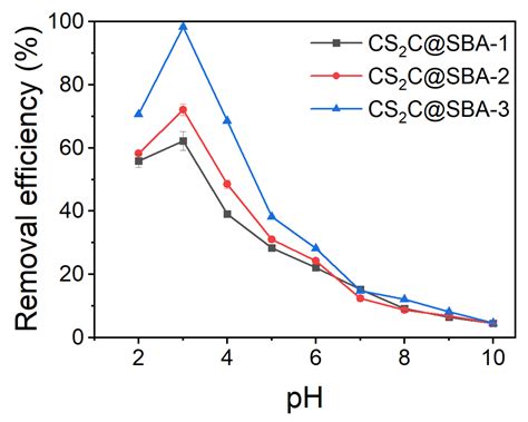 Application of Dithiocarbamate Chitosan Modified SBA-15 for Catalytic ...