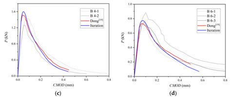 Materials | Special Issue : Material Science in Transportation and ...