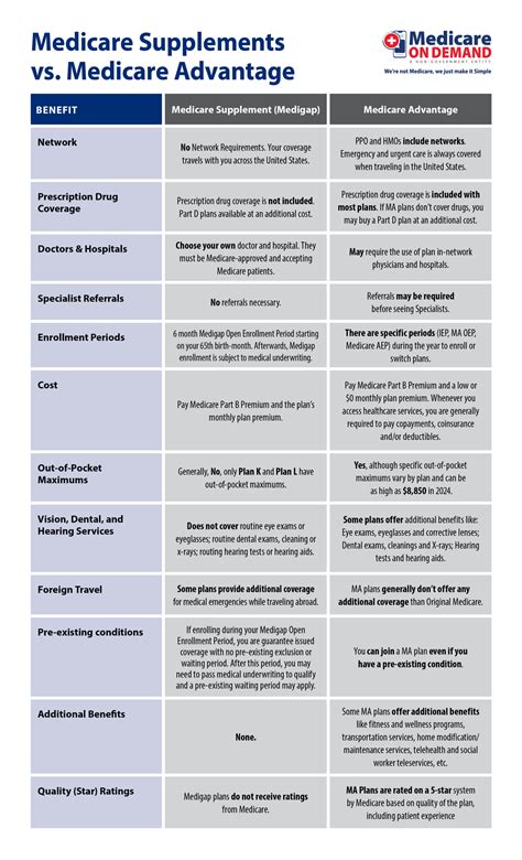Medicare Supplement (Medigap) vs. Medicare Advantage | MedicareOnDemand