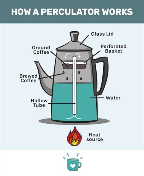 Image result for How to Use a Pyrex Coffee Percolator