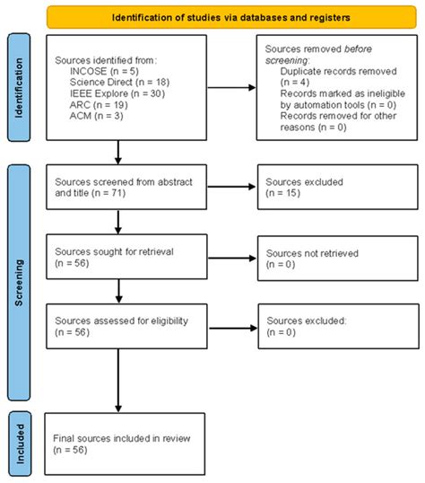 Digital Engineering: A Systematic Literature Review of Strategies ...