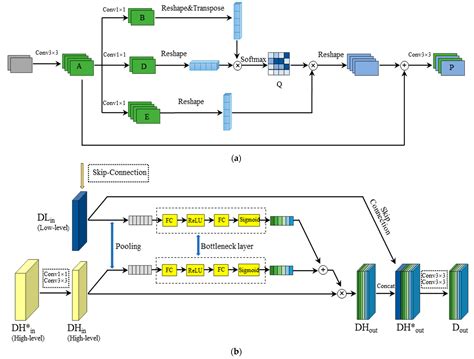 Siam-EMNet: A Siamese EfficientNet–MANet Network for Building Change ...