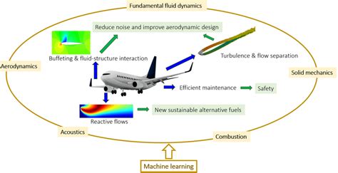 Image result for Plane Machine Learning