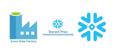 Image result for Snowflake Stored Procedure Using Javascript
