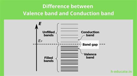 What Is A Valence Band And Conduction Band at Debra Masters blog