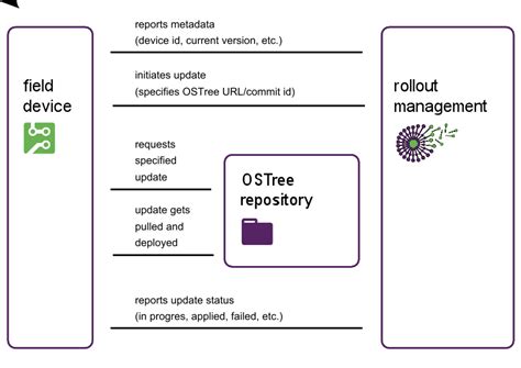 System updates and rollback