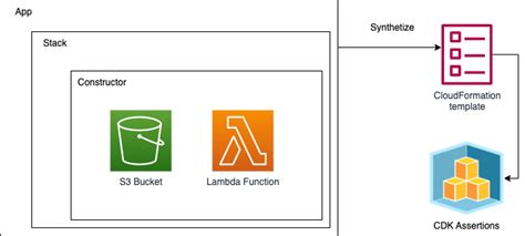 Image result for Cdk Tutorial