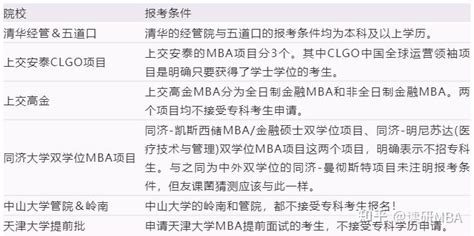 mba报考须知：报考mba需要什么条件？ - 知乎