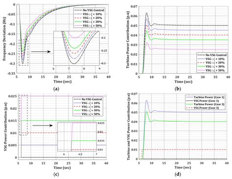 Frequency Response Analysis of a Single-Area Power System with a ...