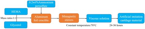 Investigation of the Friction Properties of a New Artificial Imitation ...