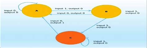 State Machine Transition Python 的图像结果