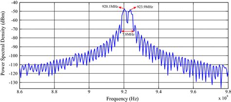 Image result for FSK Modulated Waveform in Spectrum Analyzer
