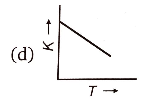Plots showing the variation of the rate constant `(k)` with temperature ...