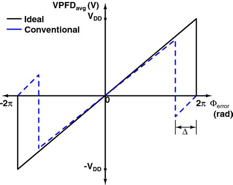 Image result for PFD Testing
