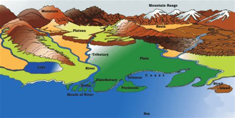 Major Landforms of the Earth (NCERT Class 6 Geography Chapter 6 Notes)