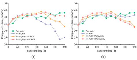 Strength Assessment of Cement-Based Materials under Marine Conditions ...