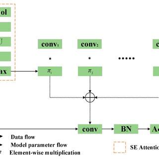 Image result for Dynamic Convolution