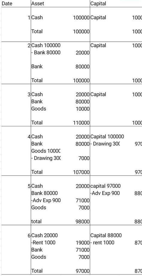 Give accounting equation for the following transactions Rajan started ...