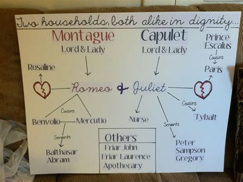 Romeo and Juliet Character Map Anchor Chart | Romeo and juliet, Romeo ...