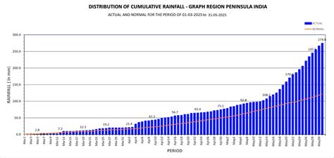Customized Rainfall Information System (CRIS)