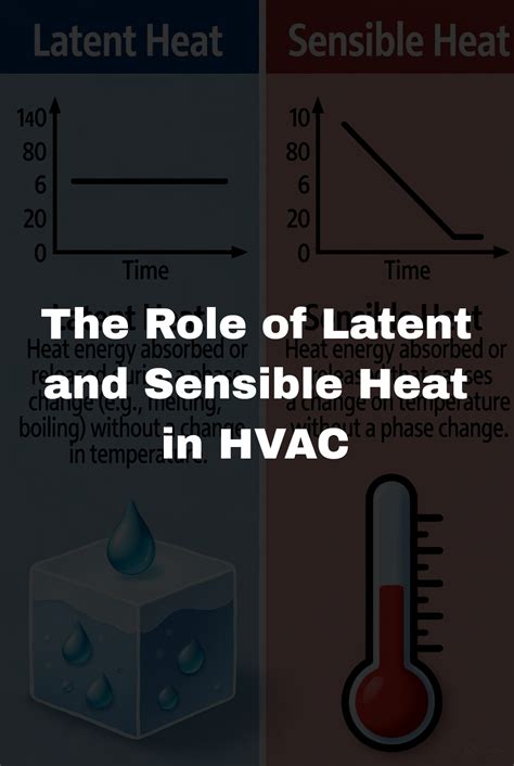 The Role of Latent and Sensible Heat in HVAC