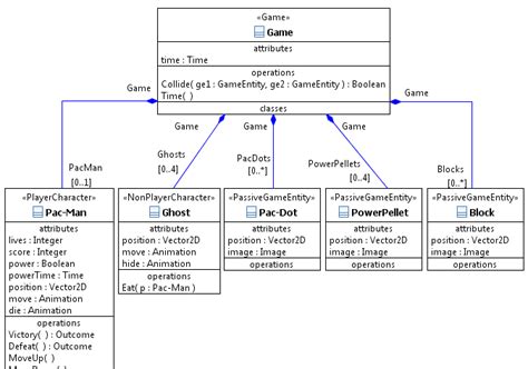 Image result for Pac Man Java Block Diagram