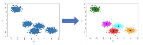 Image result for Semi-Supervised Machine Learning with Clustering