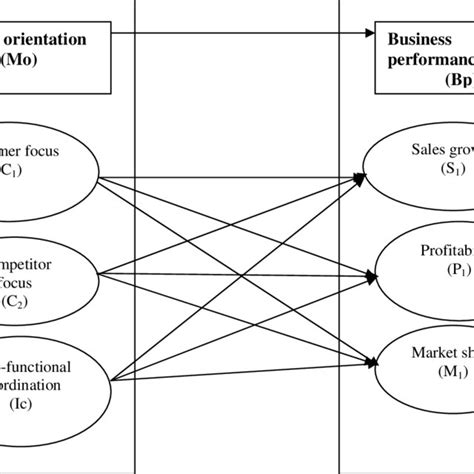Image result for Operational Framework Diagram Example