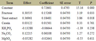 Media optimization for the production of alkaline protease by Bacillus ...