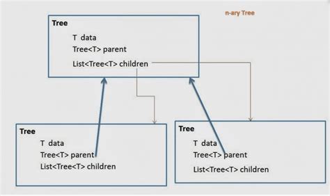 Image result for Basic Java Tree Diagram
