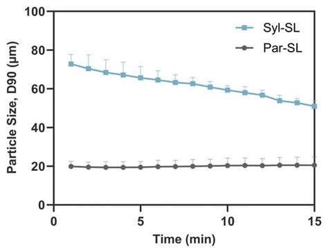 Enteric Coating Enhances the Biopharmaceutical Performance of a Silica ...
