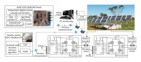 Image result for Block Diagram for Solar Tracking System