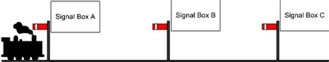 Image result for Block Signalling