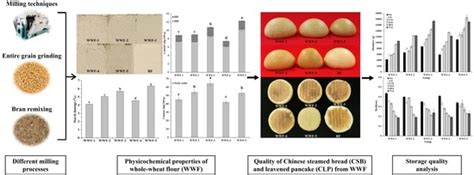 Foods | Special Issue : Functional Cereal Foods for Health Benefits ...